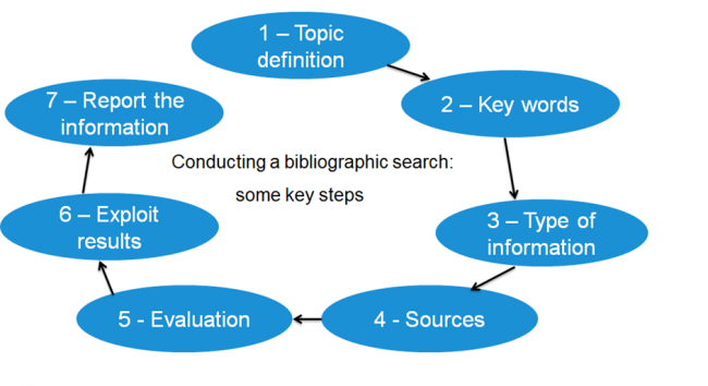 Key steps of the bibliographic search: topic definition, key words, type of information, sources, evaluation, exploit results, report the information