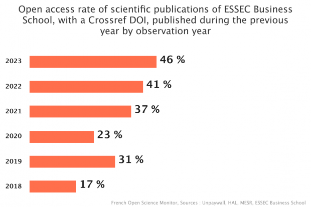 essec_business_school_open_access_rate_of_scientific_publications_of_essec_business_school_with_a_crossref_doi_published_during_the_previous_year_by_observation_year.png