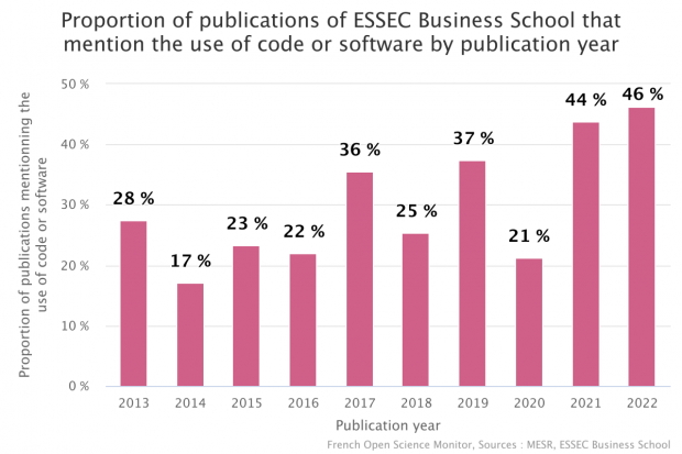 essec_business_school_proportion_of_publications_of_essec_business_school_that_mention_the_use_of_code_or_software_by_publication_year.png