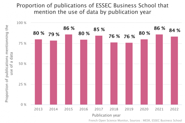 essec_business_school_proportion_of_publications_of_essec_business_school_that_mention_the_use_of_data_by_publication_year.png